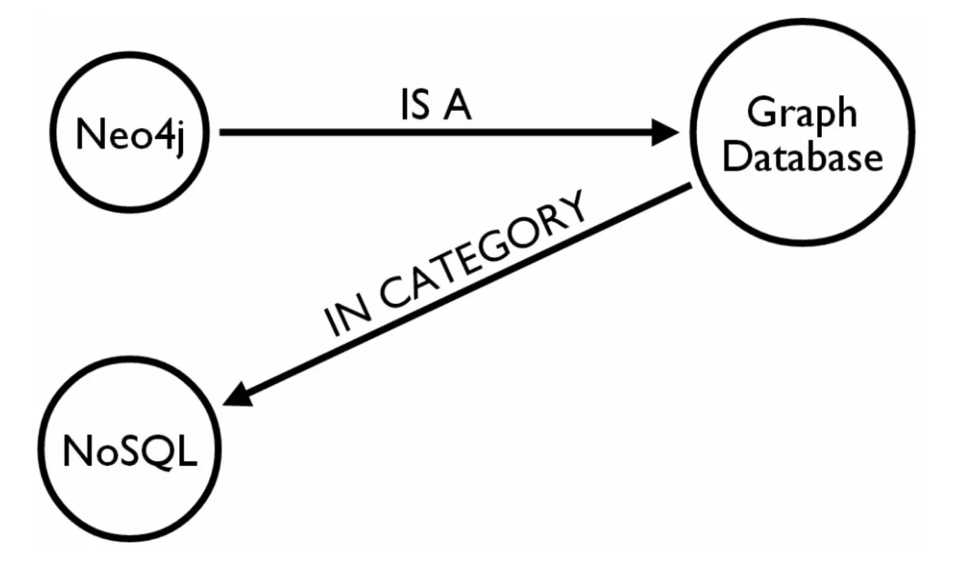 Graph Databases Landscape