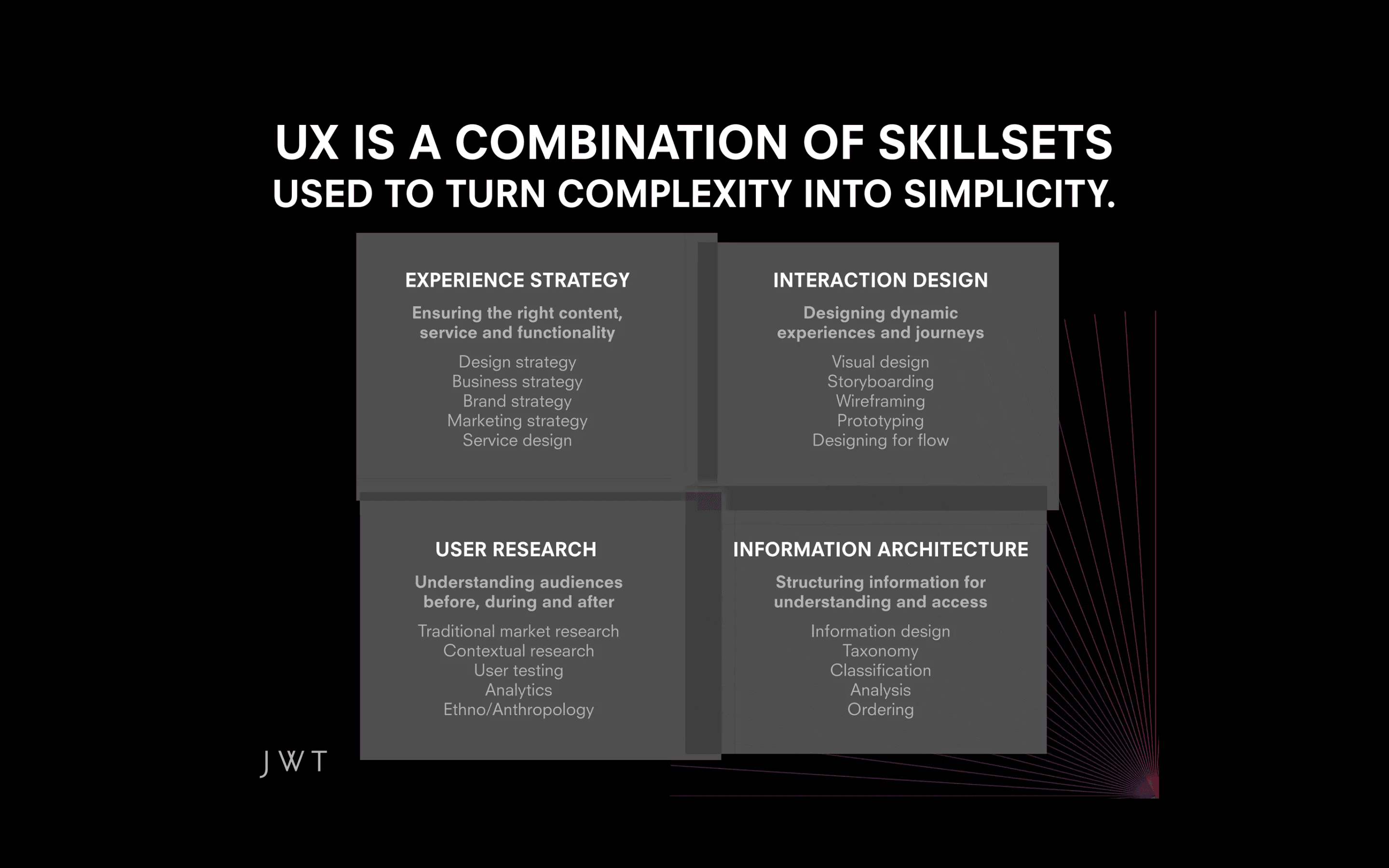 UX and UI design capability map