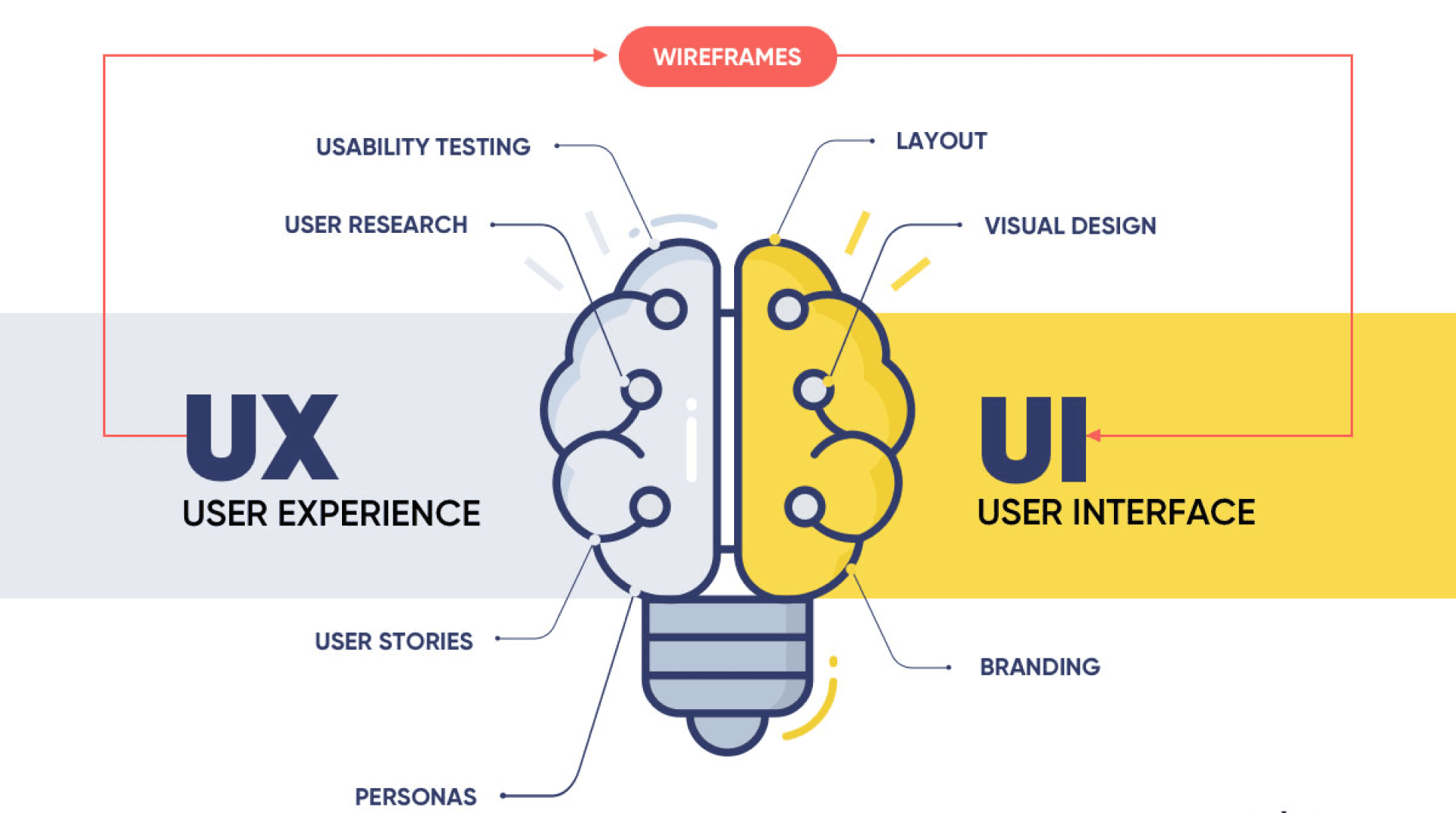 UX vs UI Design