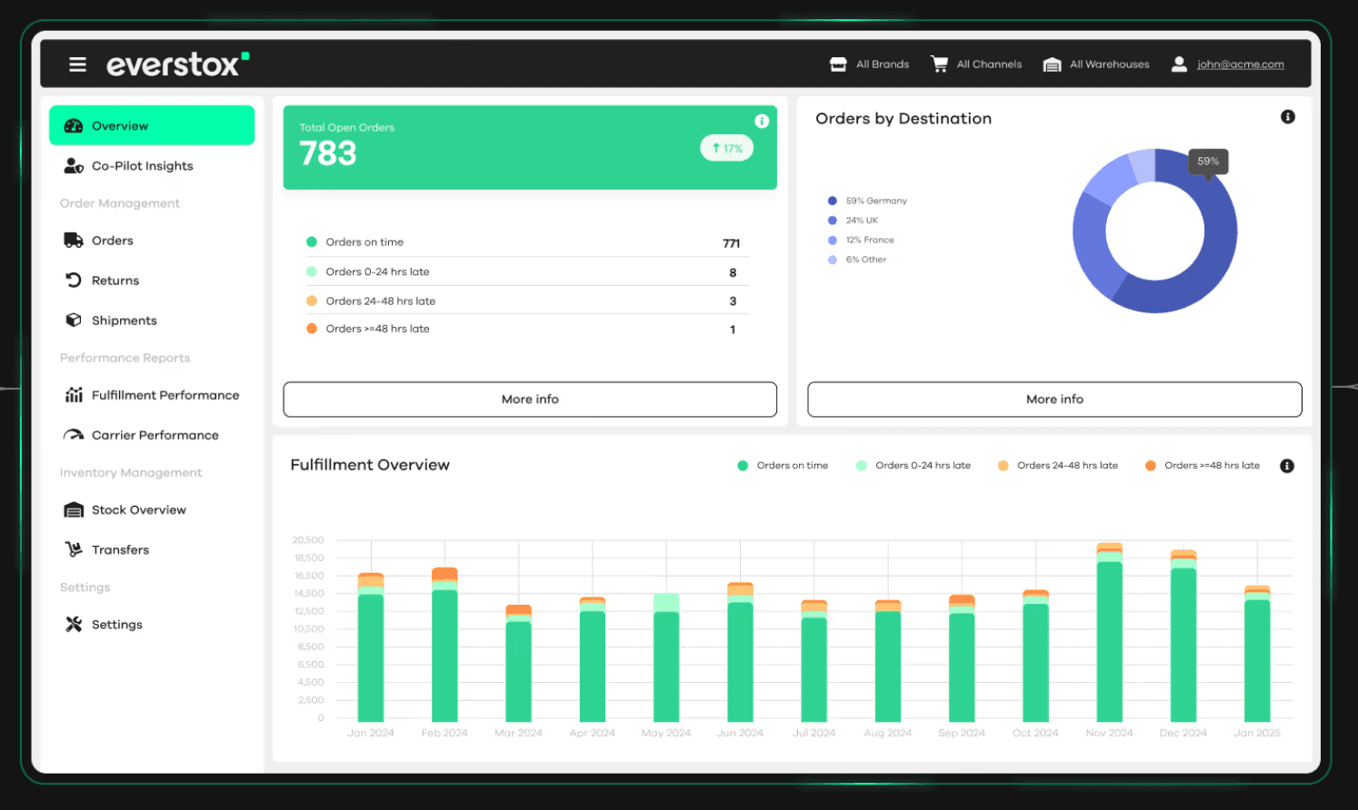Everstox dashboard